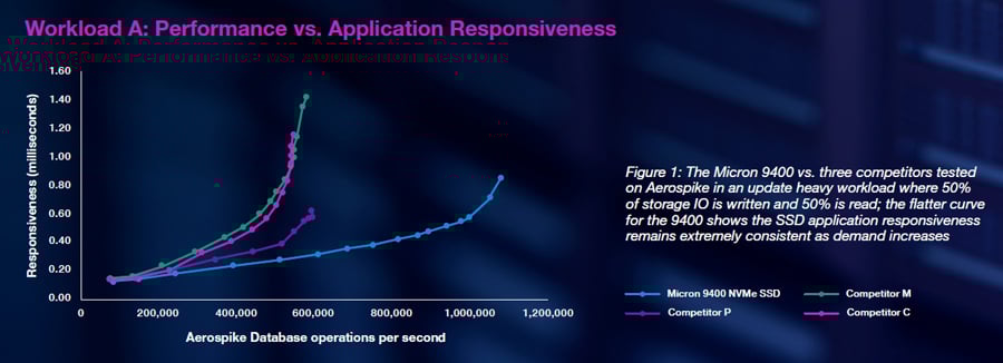 Micron 9400 Figure 1